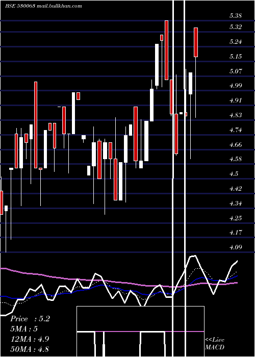  Daily chart YasrajCont