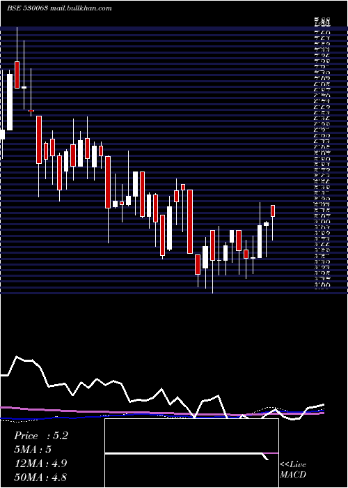  weekly chart YasrajCont