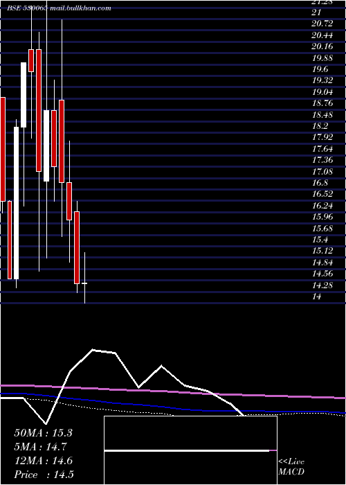  monthly chart Lordshotl