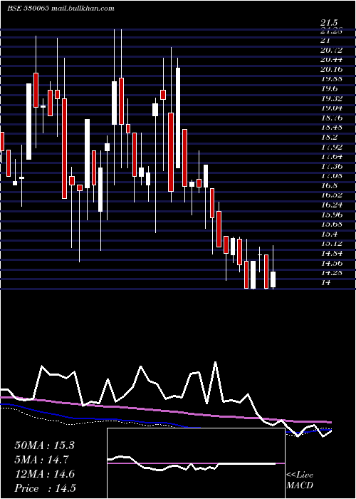  weekly chart Lordshotl