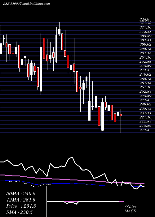  weekly chart Cslfinance