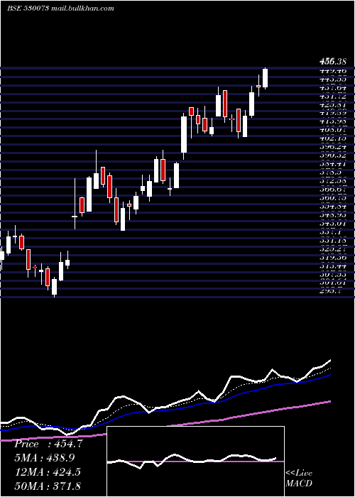  Daily chart SanghviMove