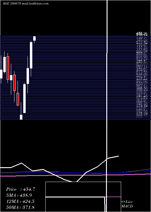  monthly chart SanghviMove
