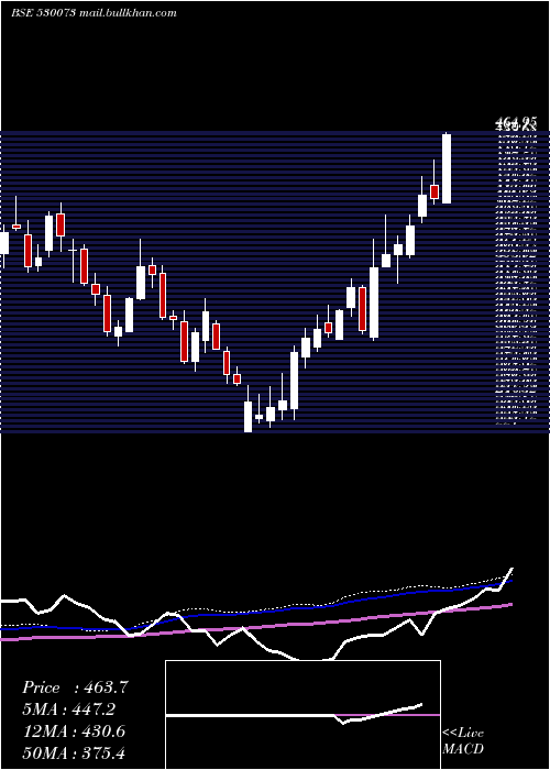  weekly chart SanghviMove