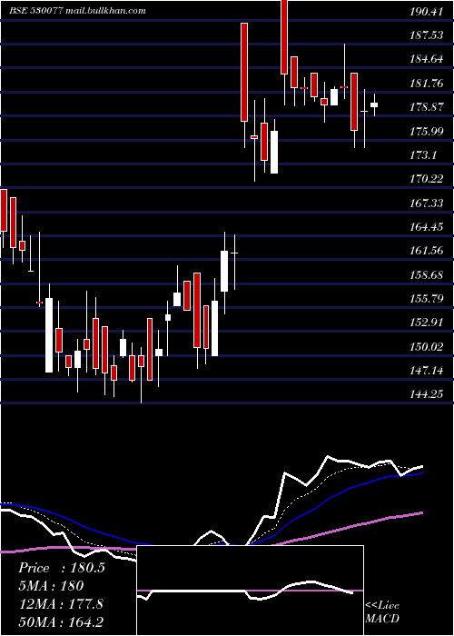  Daily chart FreshtropFr