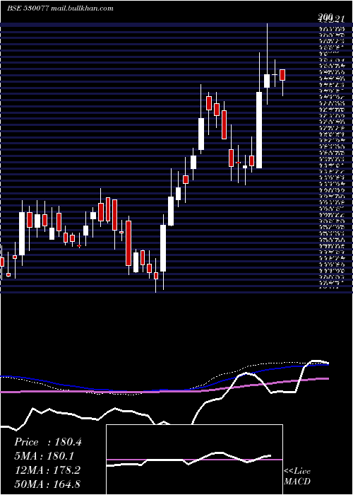  weekly chart FreshtropFr