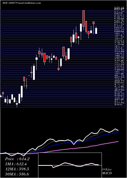  Daily chart FazeThree