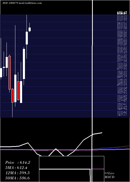  monthly chart FazeThree