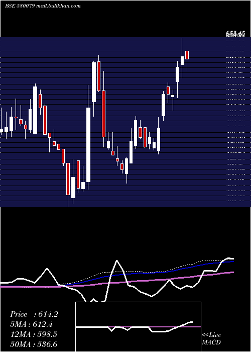  weekly chart FazeThree