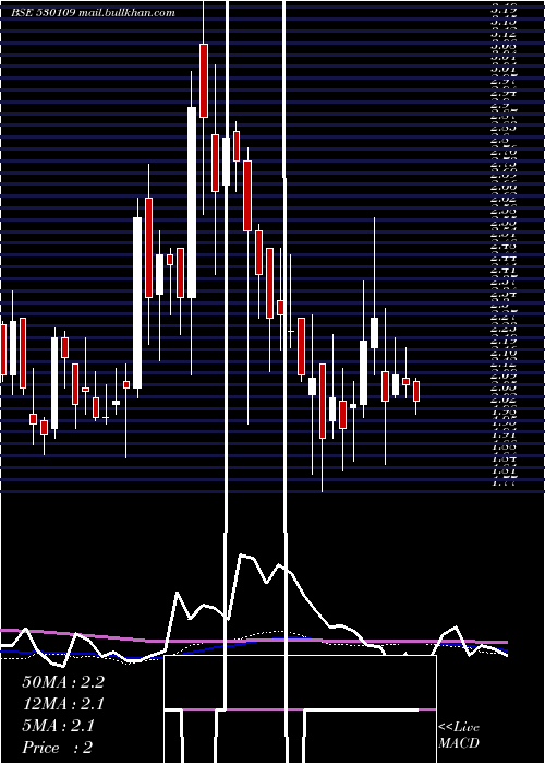  weekly chart Anupam