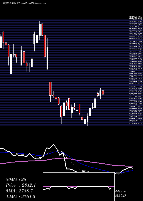 Daily chart Fairchem