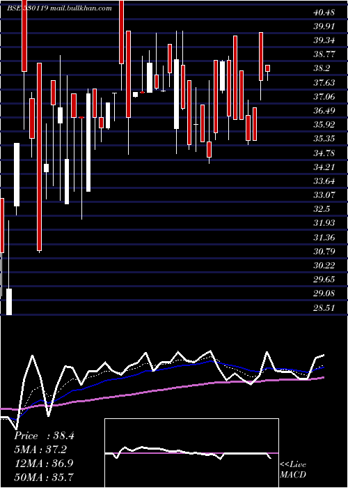  Daily chart NatrajProte