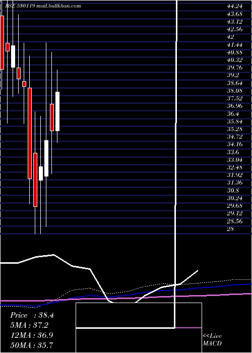  monthly chart NatrajProte