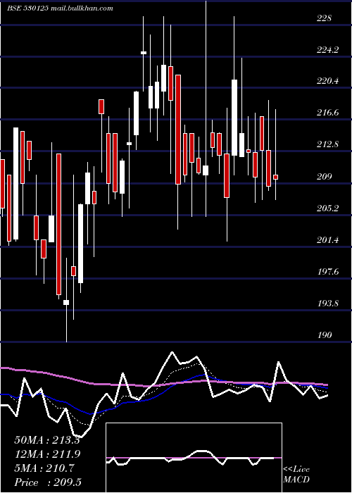  Daily chart SamratPharm