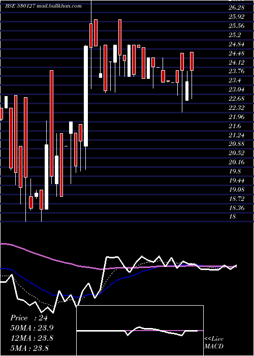  Daily chart NprFinance