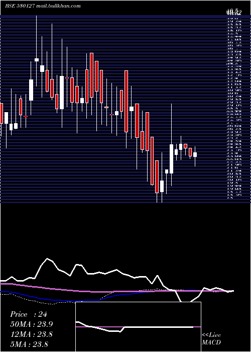  weekly chart NprFinance