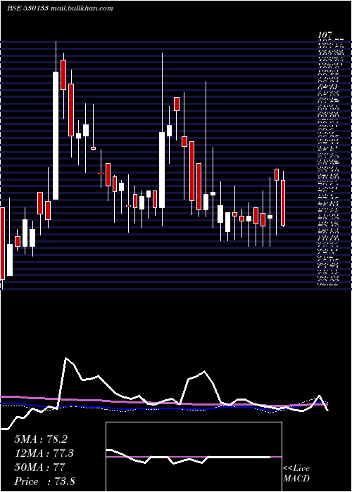  weekly chart AmcoIndia