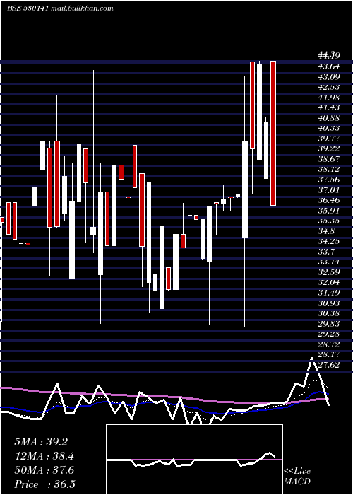  Daily chart GyanDevelop