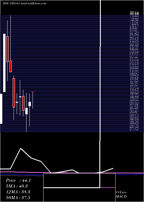  monthly chart GyanDevelop
