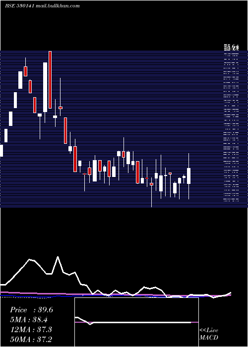  weekly chart GyanDevelop