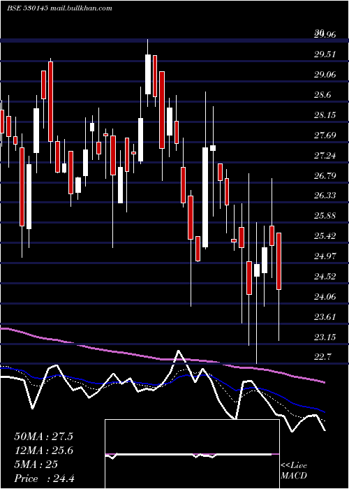  Daily chart KisanMould