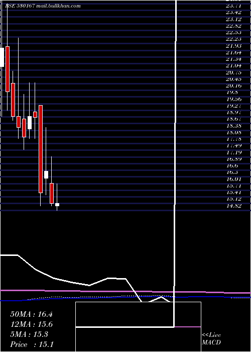  monthly chart MoongipaCap