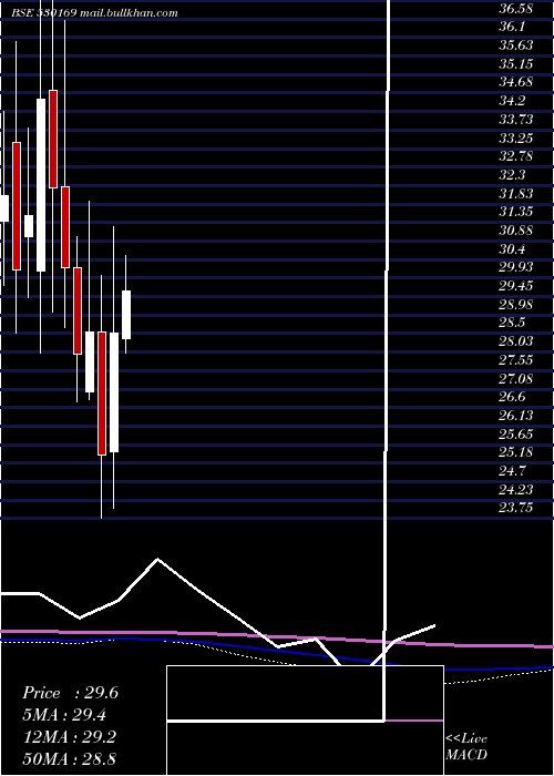  monthly chart MohitPaper