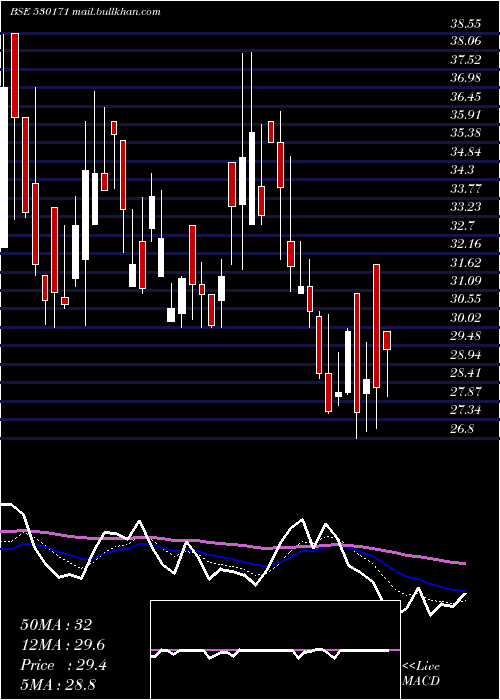  Daily chart DaulatSec