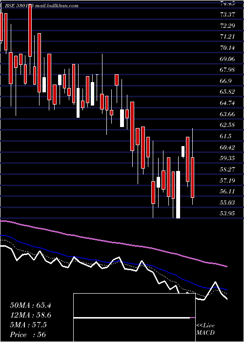  Daily chart OdysseyTech