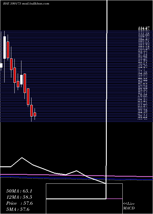  monthly chart OdysseyTech