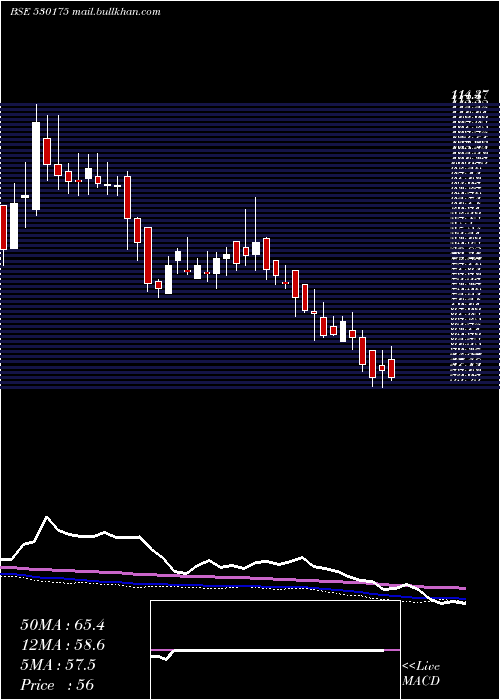  weekly chart OdysseyTech