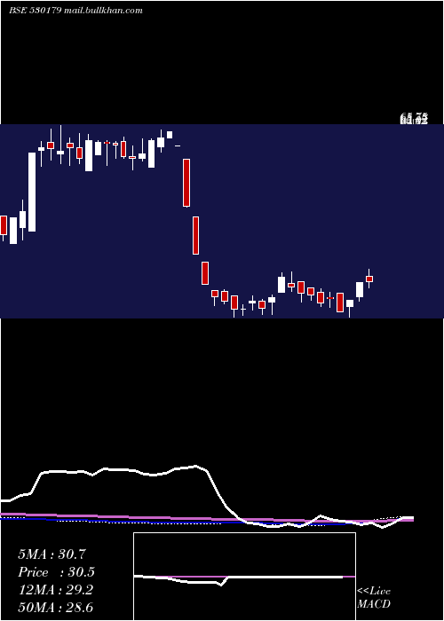  weekly chart RscInt