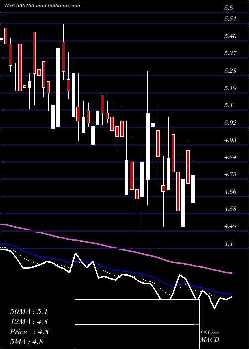  Daily chart SuratText