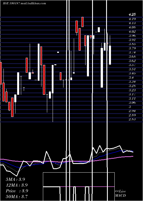  Daily chart AtharvEnt