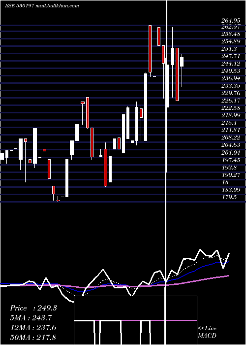 Daily chart Fundviser