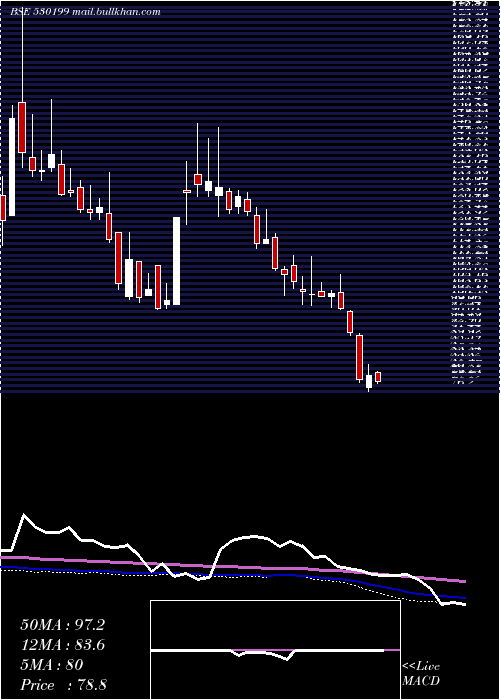  weekly chart ThemisMedic