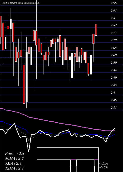  Daily chart Kallam