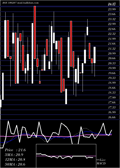  weekly chart BrawnBio