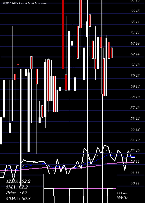  Daily chart FortuneInt