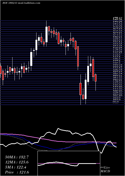 weekly chart Kingsinfra