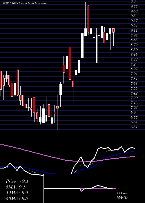  Daily chart SwojasEnrgy