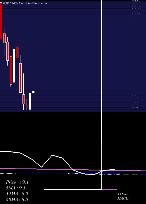  monthly chart SwojasEnrgy