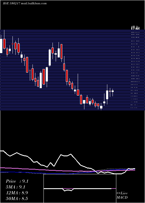 weekly chart SwojasEnrgy