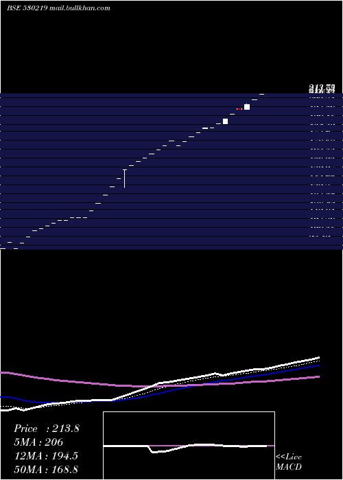  Daily chart Nutricircle