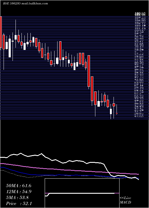 weekly chart KjmcFin