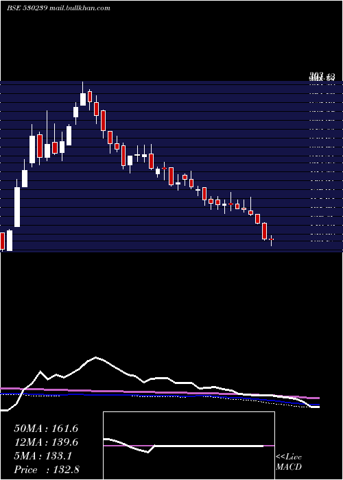  weekly chart SuvenLife