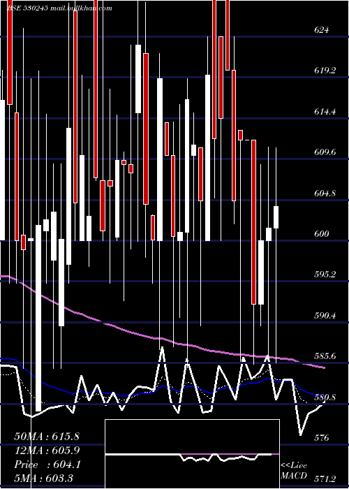  Daily chart AryamanFin