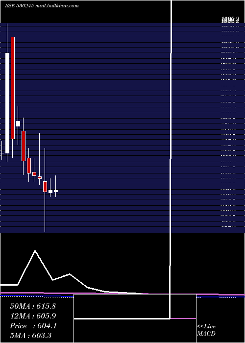  monthly chart AryamanFin