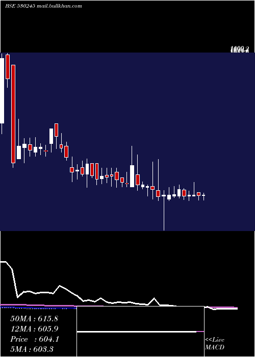  weekly chart AryamanFin