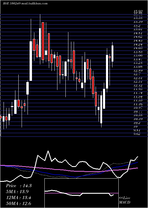 weekly chart BridgeSecur